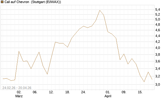 Call auf Chevron [UBS AG (London)] Chart