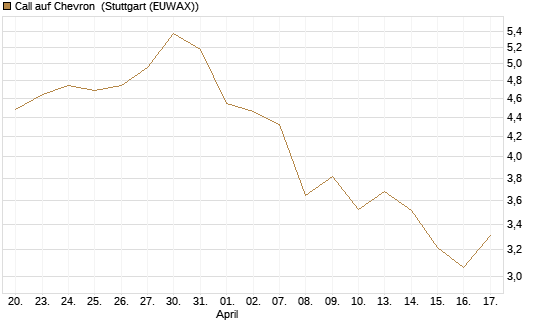 Call auf Chevron [UBS AG (London)] Chart