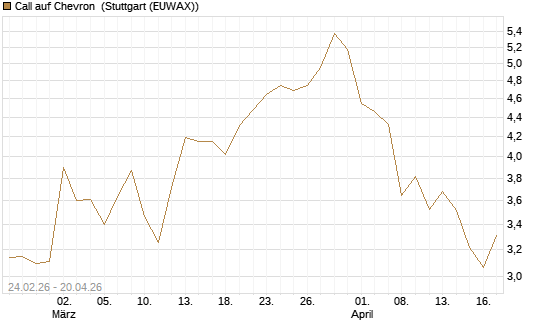 Call auf Chevron [UBS AG (London)] Chart