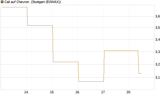 Call auf Chevron [UBS AG (London)] Chart