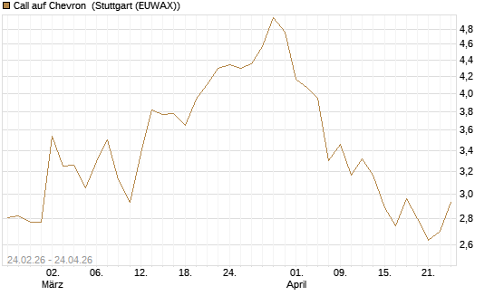 Call auf Chevron [UBS AG (London)] Chart