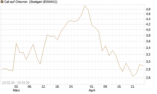 Call auf Chevron [UBS AG (London)] Chart