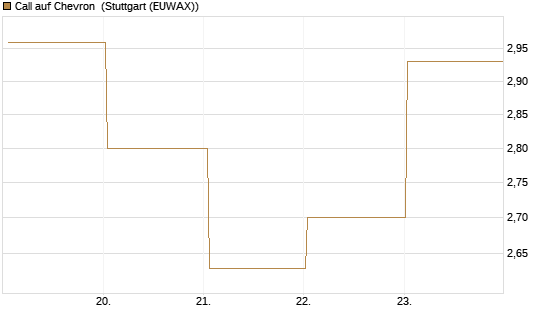 Call auf Chevron [UBS AG (London)] Chart