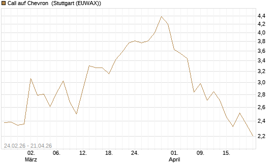 Call auf Chevron [UBS AG (London)] Chart
