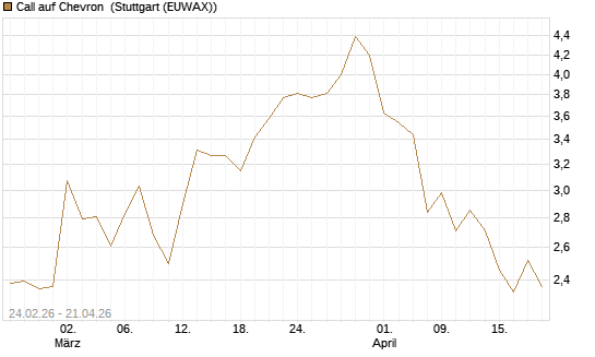 Call auf Chevron [UBS AG (London)] Chart