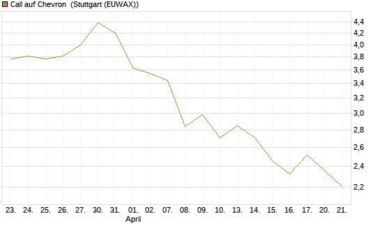 Call auf Chevron [UBS AG (London)] Chart