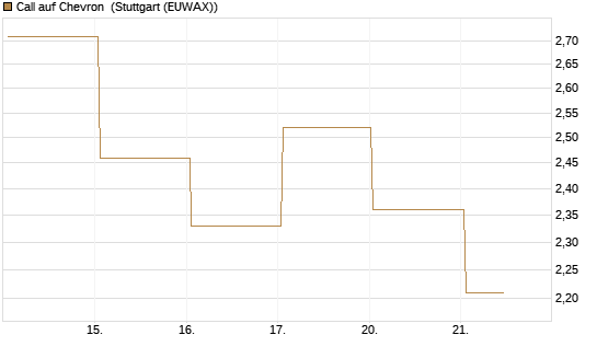 Call auf Chevron [UBS AG (London)] Chart