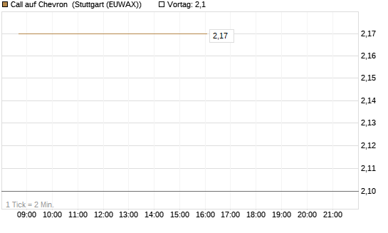 Call auf Chevron [UBS AG (London)] Chart