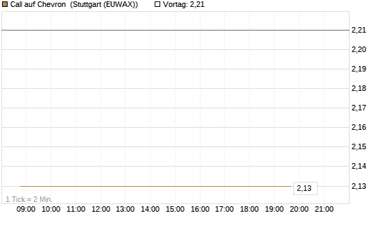 Call auf Chevron [UBS AG (London)] Chart