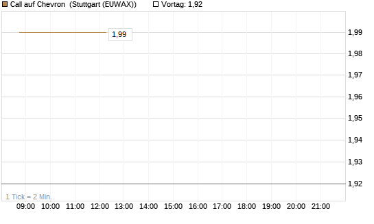 Call auf Chevron [UBS AG (London)] Chart