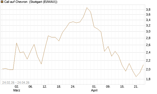 Call auf Chevron [UBS AG (London)] Chart