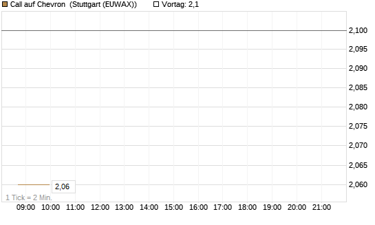 Call auf Chevron [UBS AG (London)] Chart