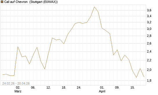 Call auf Chevron [UBS AG (London)] Chart