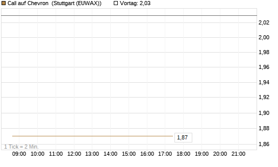 Call auf Chevron [UBS AG (London)] Chart