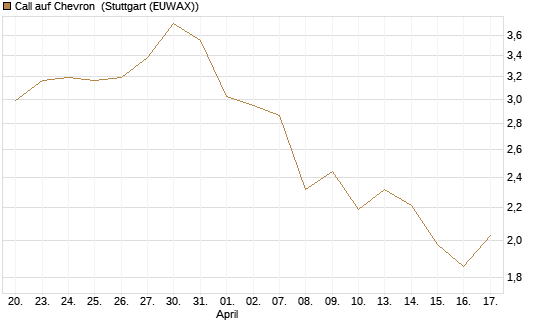 Call auf Chevron [UBS AG (London)] Chart