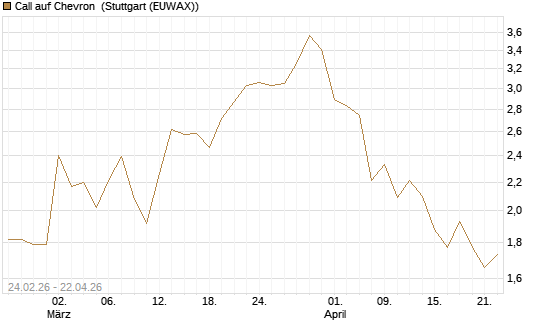 Call auf Chevron [UBS AG (London)] Chart