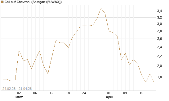 Call auf Chevron [UBS AG (London)] Chart