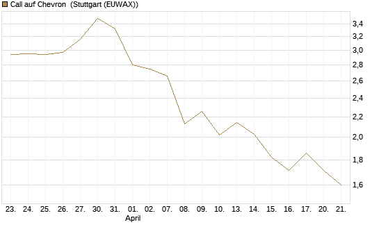Call auf Chevron [UBS AG (London)] Chart
