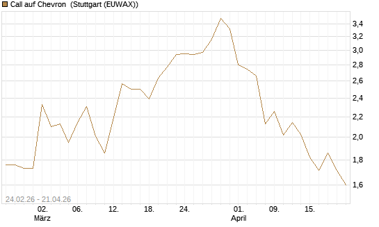 Call auf Chevron [UBS AG (London)] Chart