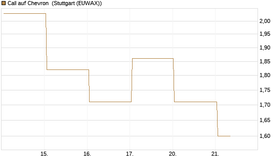 Call auf Chevron [UBS AG (London)] Chart