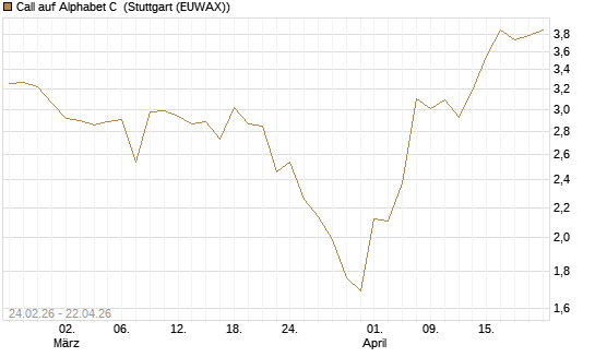 Call auf Alphabet C [UBS AG (London)] Chart