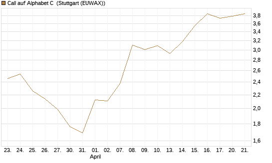 Call auf Alphabet C [UBS AG (London)] Chart