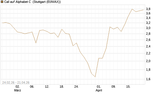 Call auf Alphabet C [UBS AG (London)] Chart