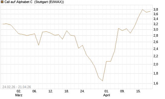 Call auf Alphabet C [UBS AG (London)] Chart