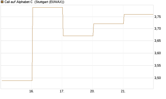 Call auf Alphabet C [UBS AG (London)] Chart