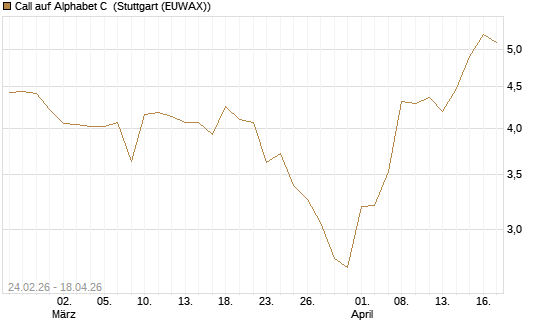 Call auf Alphabet C [UBS AG (London)] Chart