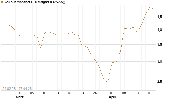Call auf Alphabet C [UBS AG (London)] Chart