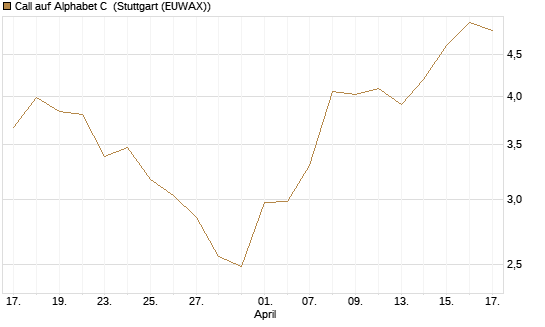 Call auf Alphabet C [UBS AG (London)] Chart