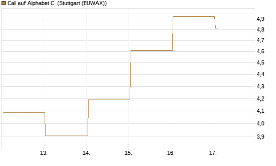 Call auf Alphabet C [UBS AG (London)] Chart