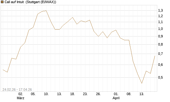 Call auf Intuit [UBS AG (London)] Chart