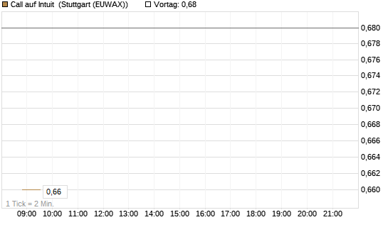 Call auf Intuit [UBS AG (London)] Chart