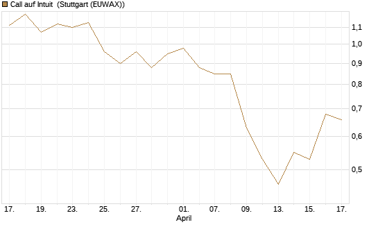 Call auf Intuit [UBS AG (London)] Chart