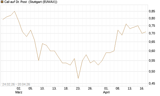 Call auf Dt. Post [UBS AG (London)] Chart