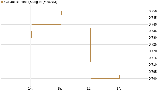Call auf Dt. Post [UBS AG (London)] Chart