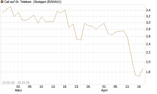 Call auf Dt. Telekom [UBS AG (London)] Chart