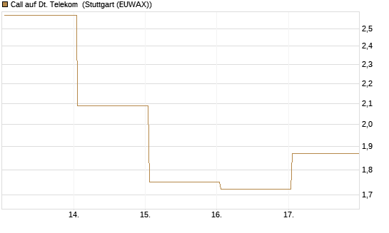 Call auf Dt. Telekom [UBS AG (London)] Chart
