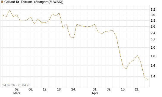 Call auf Dt. Telekom [UBS AG (London)] Chart