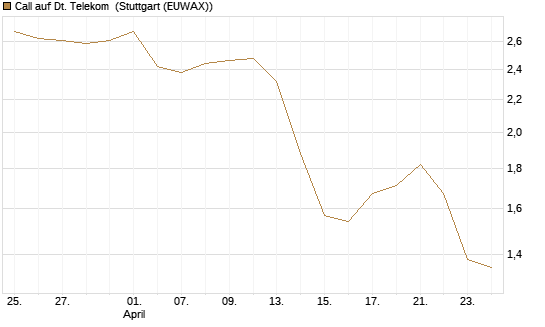 Call auf Dt. Telekom [UBS AG (London)] Chart