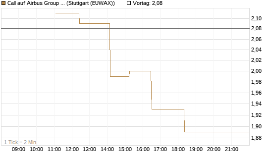 Call auf Airbus Group SE [UBS AG (London)] Chart
