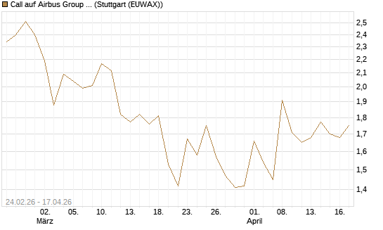 Call auf Airbus Group SE [UBS AG (London)] Chart