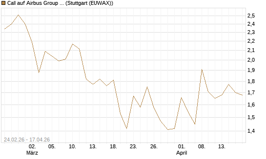 Call auf Airbus Group SE [UBS AG (London)] Chart