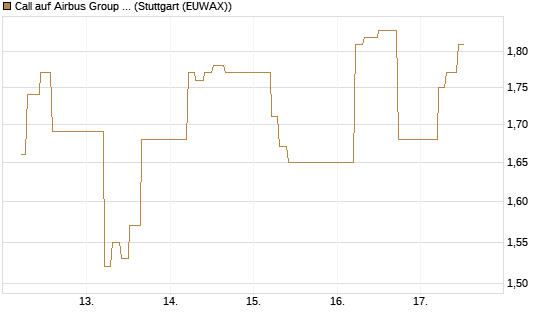 Call auf Airbus Group SE [UBS AG (London)] Chart