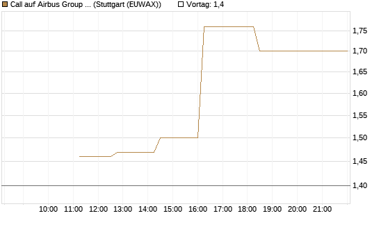 Call auf Airbus Group SE [UBS AG (London)] Chart