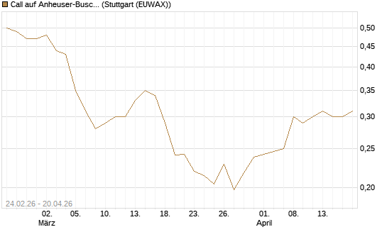 Call auf Anheuser-Busch InBev SA/NV [UBS AG (London)] Chart