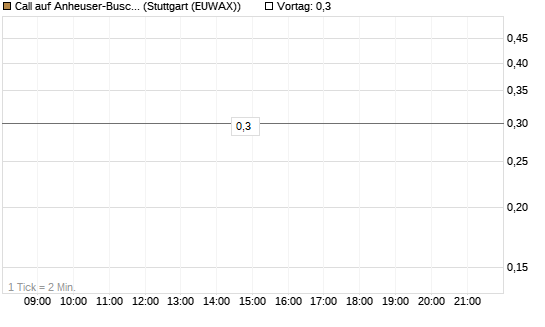 Call auf Anheuser-Busch InBev SA/NV [UBS AG (London)] Chart