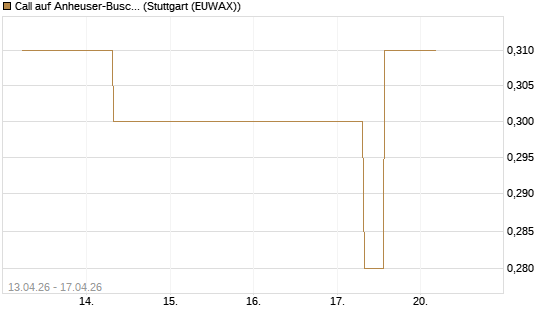 Call auf Anheuser-Busch InBev SA/NV [UBS AG (London)] Chart